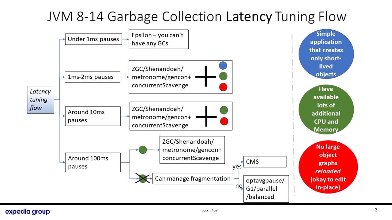 Practical JVM GC tuning for everyone by Jack Shirazi Expedia Group