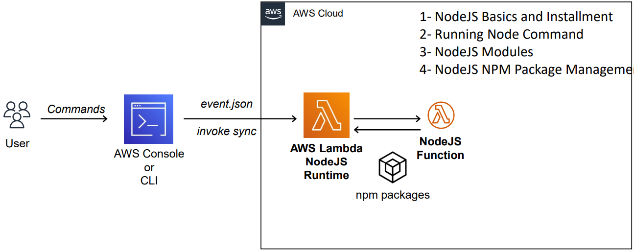 Using AWS SDK for JavaScript with Node.js Lambda Functions for Cold Start  Benefit | by Mehmet Ozkaya | AWS Lambda & Serverless — Developer Guide with  Hands-on Labs | Sep, 2022 | Medium