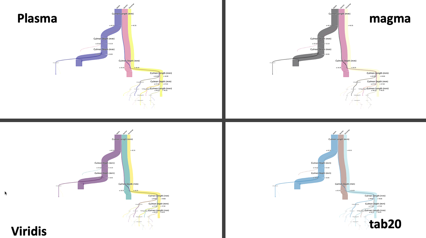 Visualizing Decision Trees with Pybaobabdt | by Parul Pandey | Towards ...