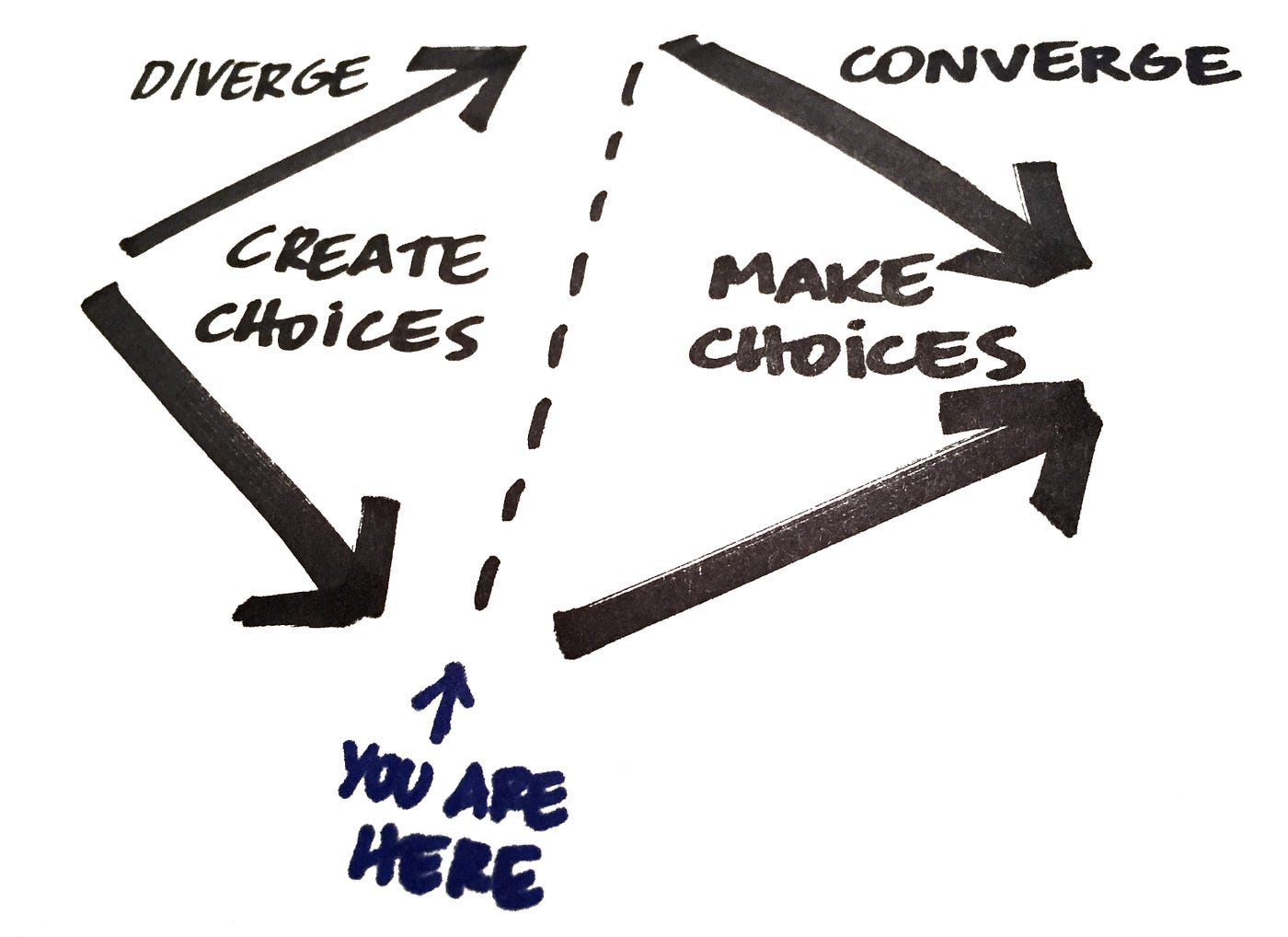 UX in the Game Development Process — Part 2: Converge | by Dupla Studios |  Medium