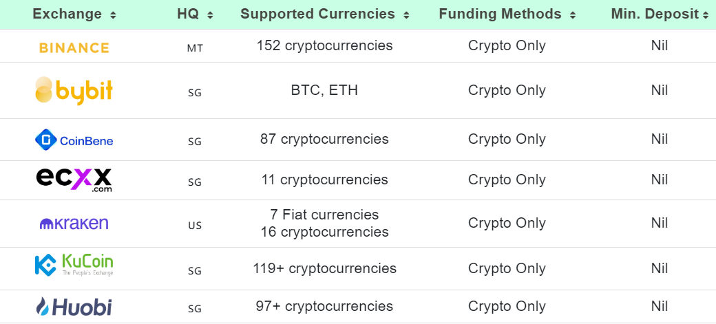 A Beginner S Guide To Cryptocurrency Exchanges In Singapore By Tabul8tor Medium