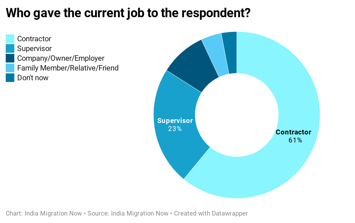 Role Of Contractors In The Lives Of Construction Workers During A