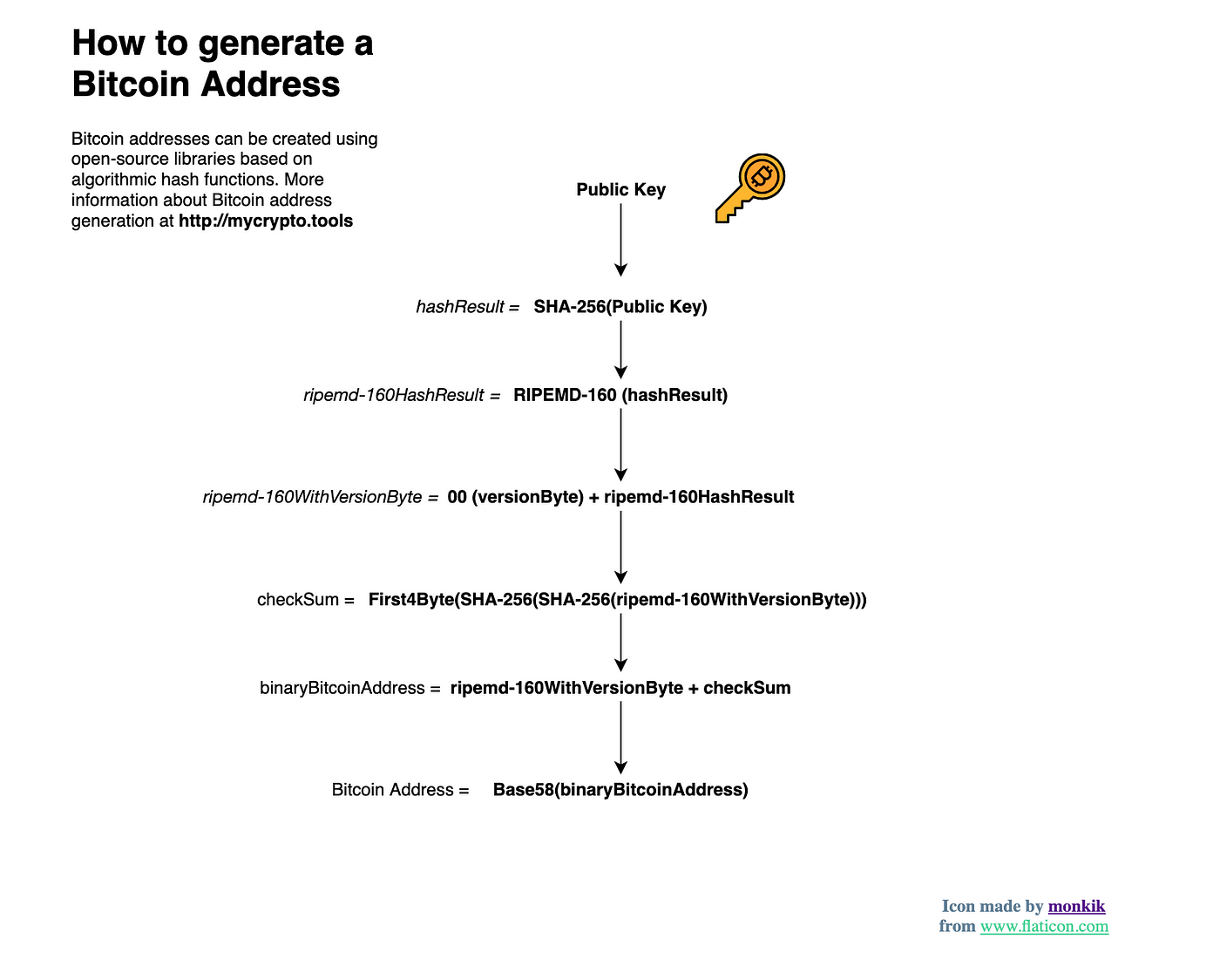 Bitcoin address generator java