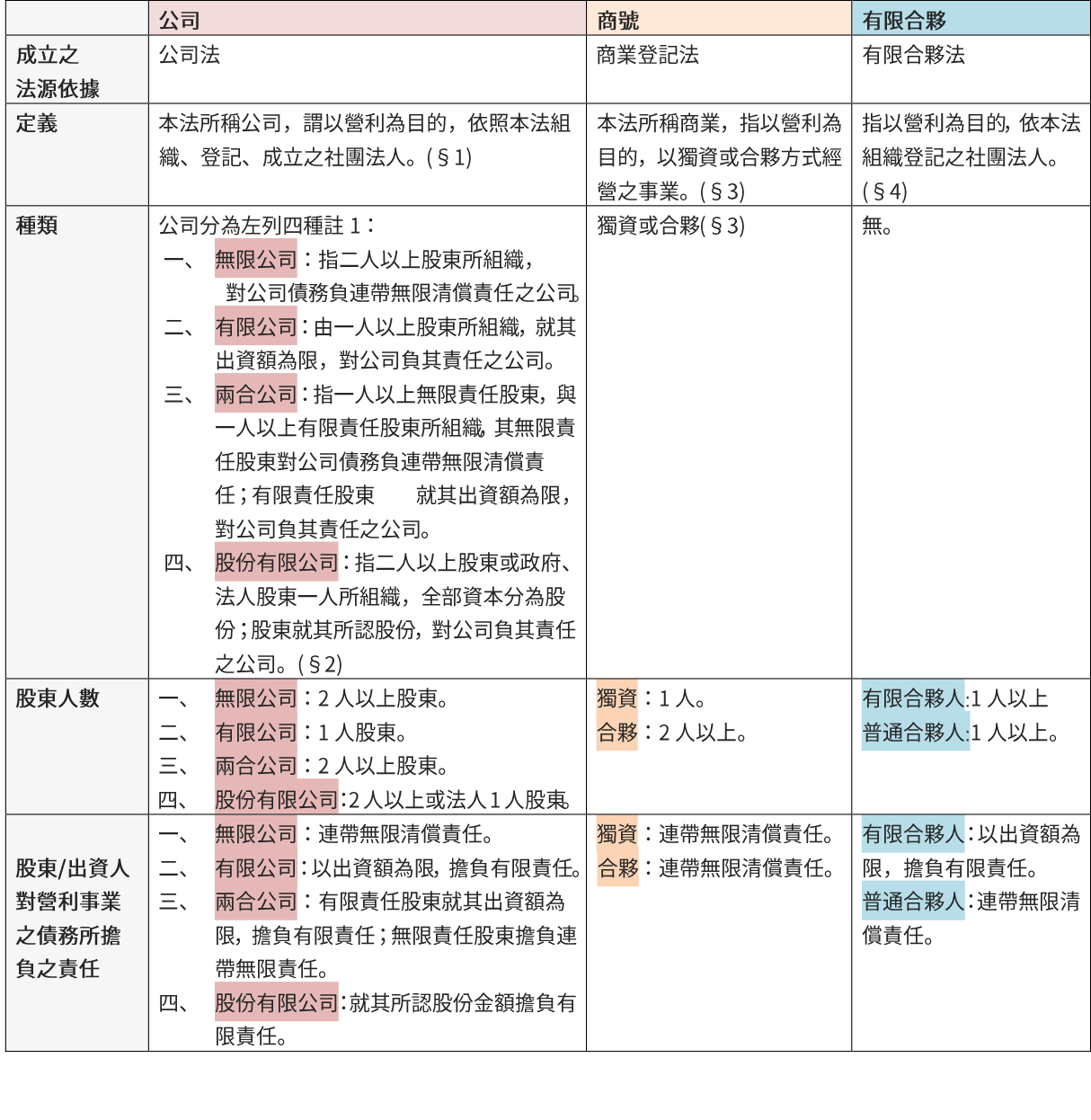 公司設立系列 股份有限公司 成立公司流程說明書 眾律國際法律事務所律師暨會計師張孟權 By 眾律國際法律事務所zoomlaw Attorneys Medium