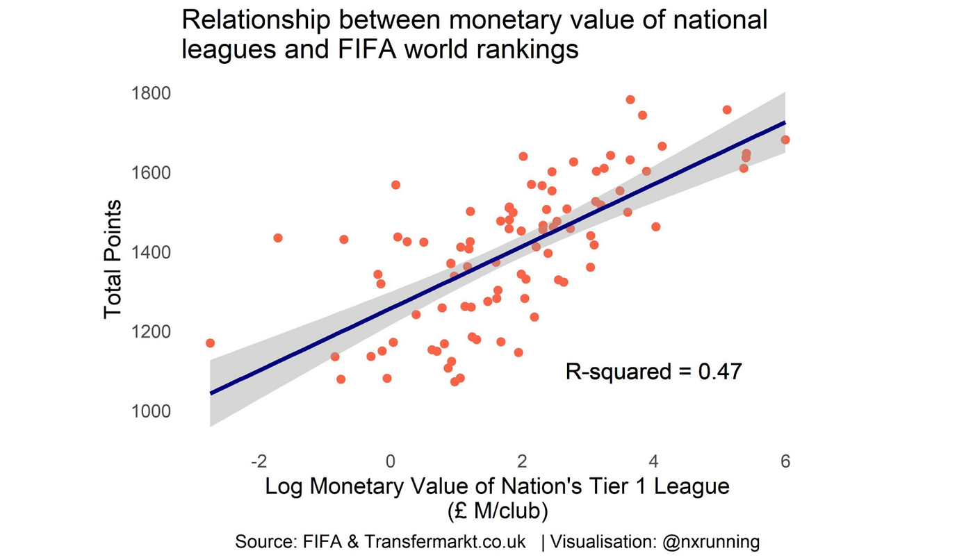 Combining Python and R for FIFA Football World Ranking Analysis | by ...