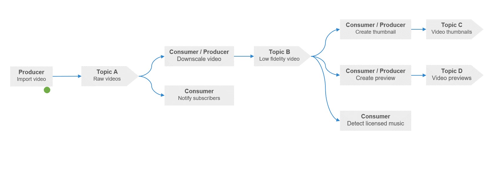 Choosing the AWS serverless stack for a prototype CodeX