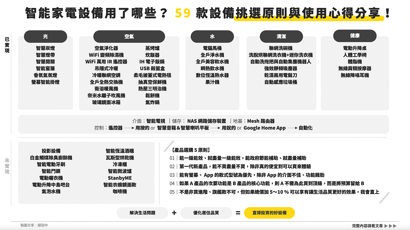 如何diy 打造google Home 智能家庭 智慧家電設備用了哪些 59 款設備挑選原則與使用心得分享 By 鄭冠中jason Cheng 邁傑企管顧問 專業上台簡報表達培訓機構