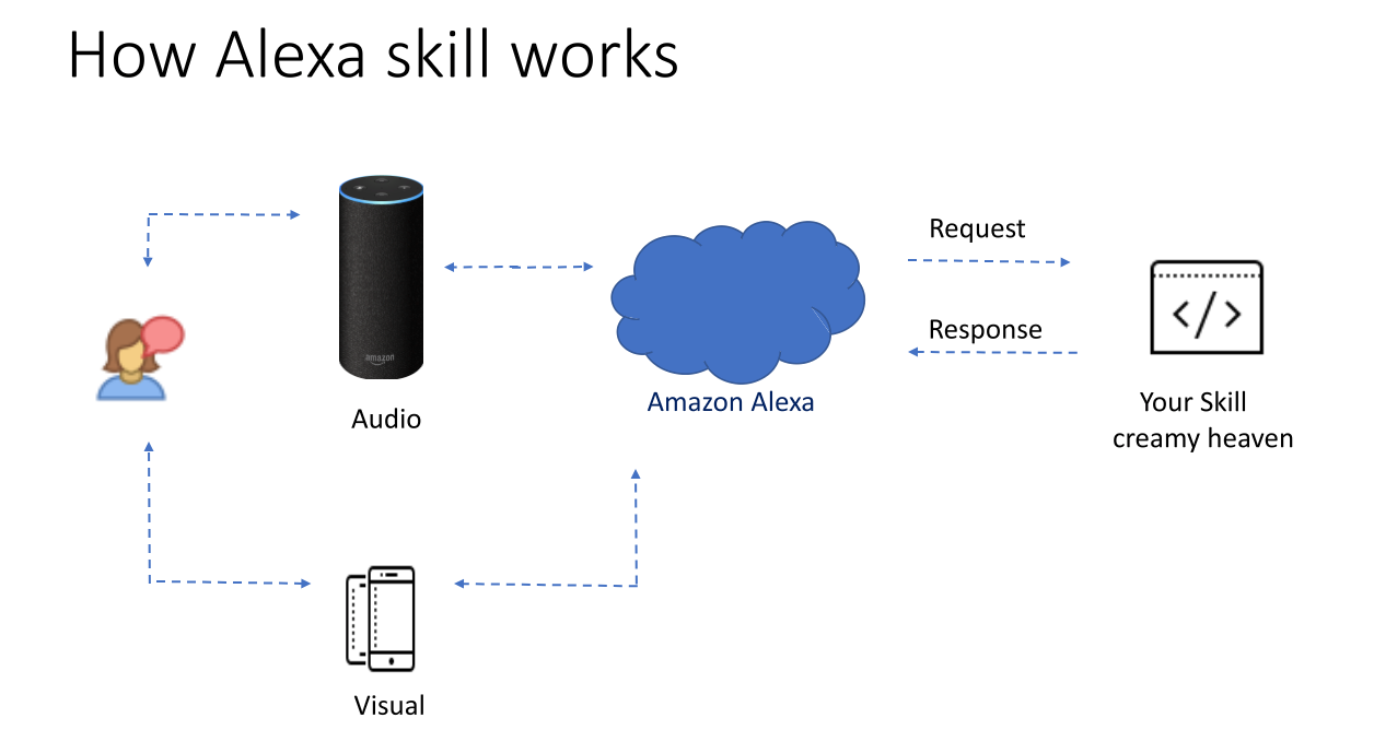 How to create an Alexa skill. Amazon Alexa is a virtual assistant… | by  Lokesh Ballenahalli | Voice Tech Podcast | Medium