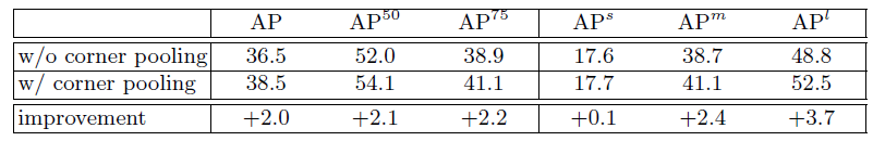 Review — CornerNet: Detecting Objects as Paired Keypoints (Object ...