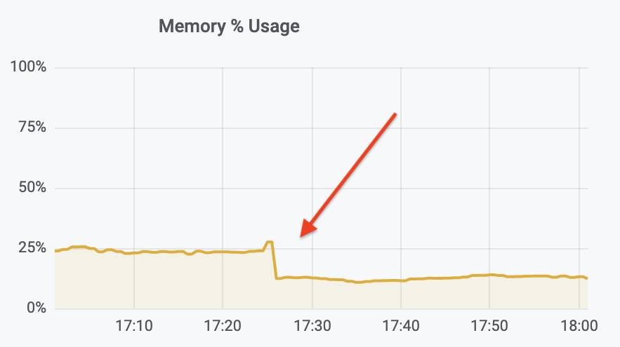 PostgreSQL Out Of Memory. Database connections uses huge amount… | by Italo  Santos | Medium