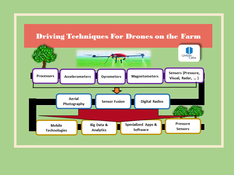 Drones In Precision Agriculture - UnfoldLabs - Medium