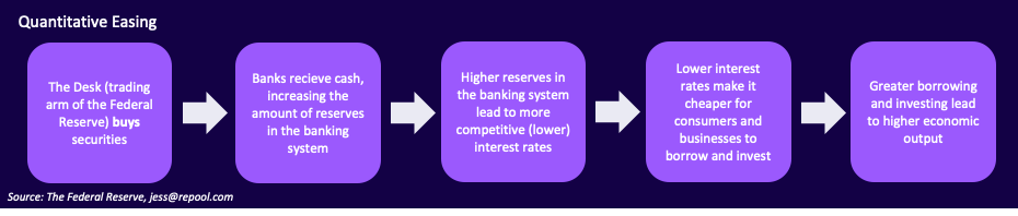 Quantitative easing increases the money supply and boosts economic growth.