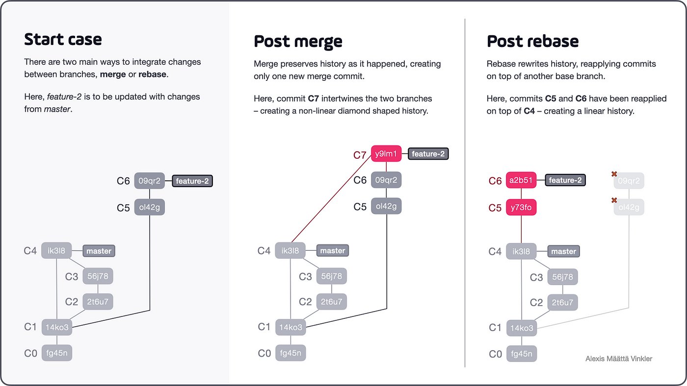 Differences Between Git Merge and Rebase — and Why You Should Care | by  Alexis Määttä Vinkler | Better Programming