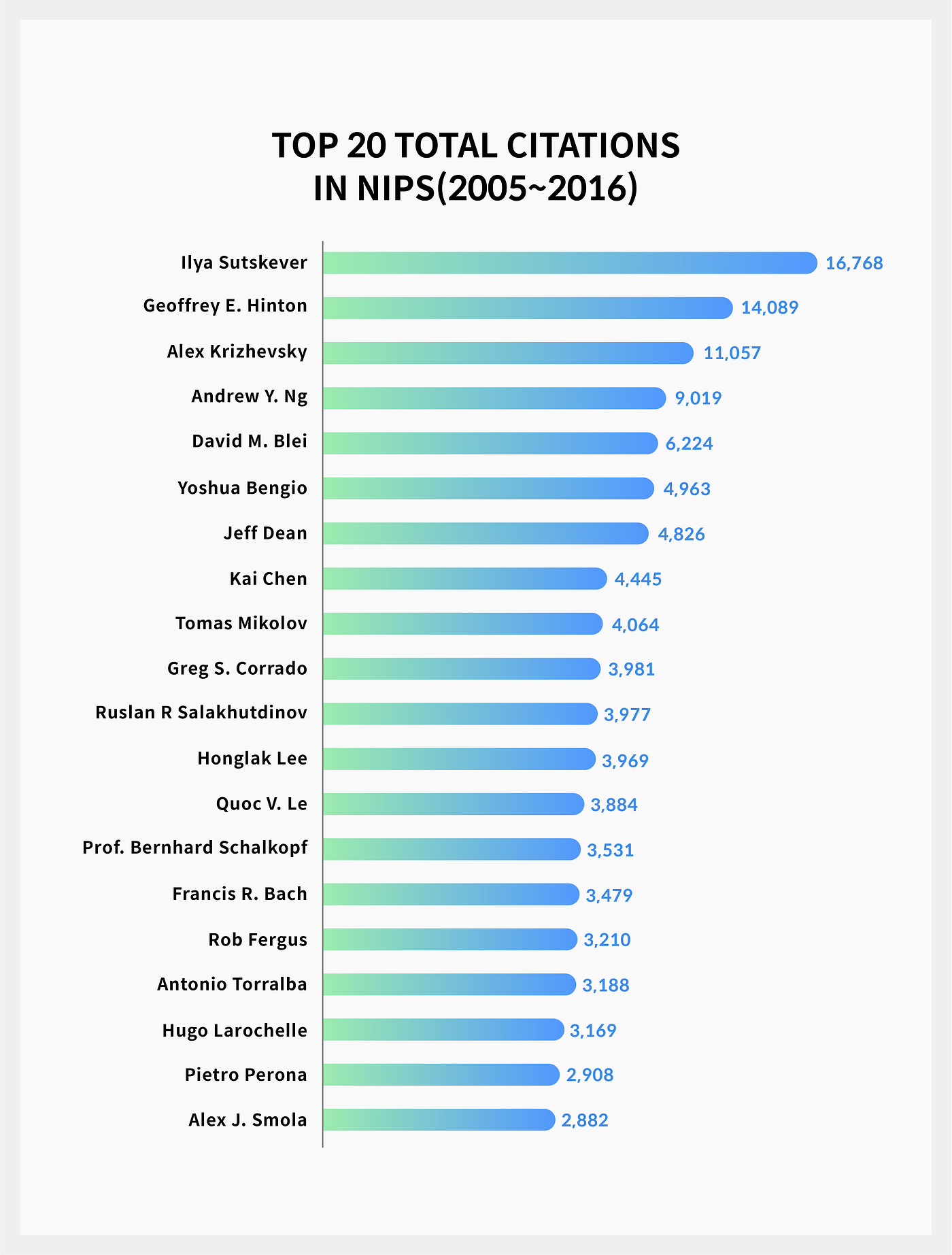 Metaanalysis on 6,163 papers of ICML&NIPS by Kakao AI Report Medium