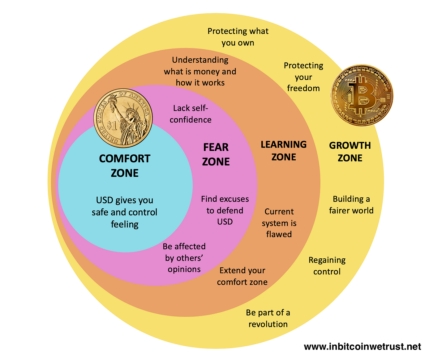 Fiat Money Is Your Comfort Zone Bitcoin Is Your Growth Zone By Sylvain Saurel In Bitcoin We Trust