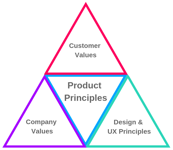 Define Industry Leading Product Principles by Team COMPLT. Medium