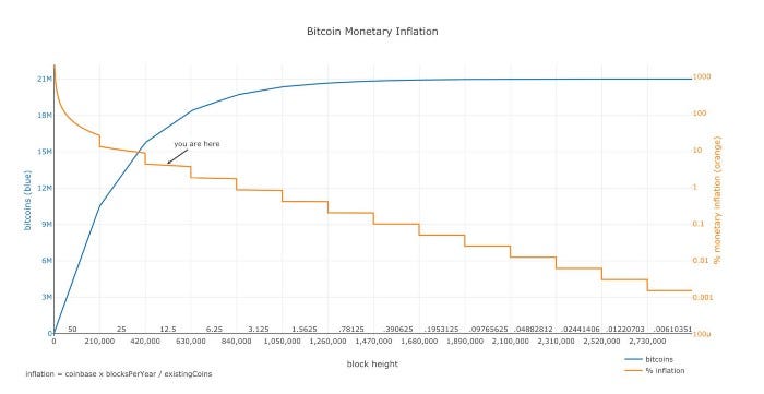 Modellierung von Bitcoins Wert mit Stock-to-Flow - DavDav ...