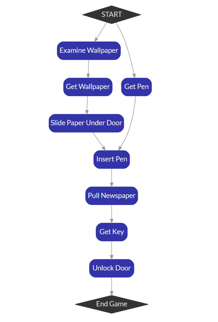Code A Parser Based Room Escape Game In An Hour With Adventuron By Chris Ainsley Medium