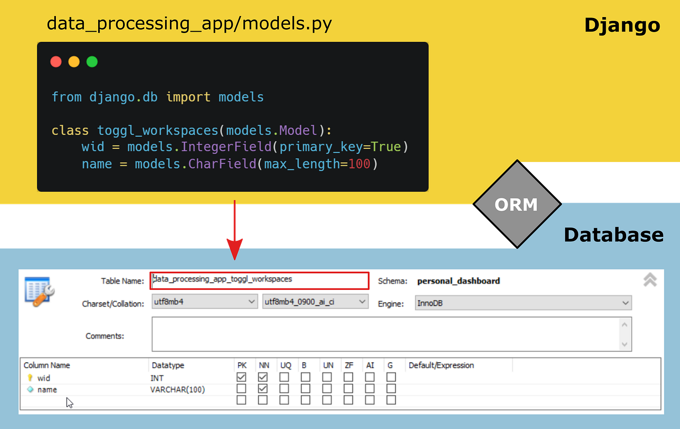 Django for Data Scientists — An Introduction to Django and Django's ORM |  by Dominik Polzer | Towards Data Science