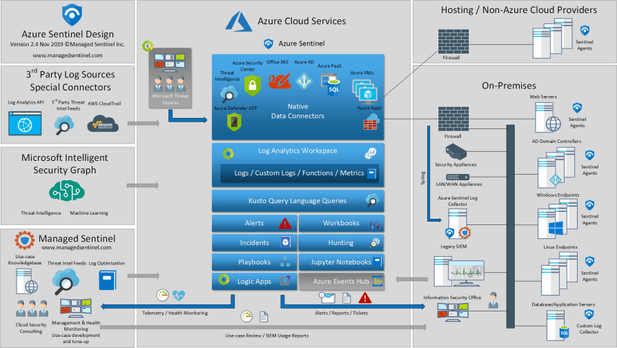 Uplift the capability of your existing Enterprise SIEM with Azure