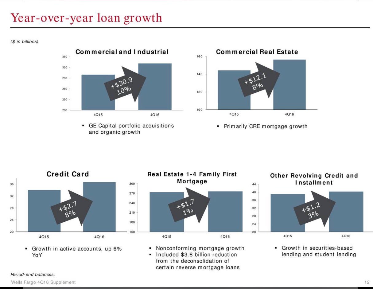 Earnings Report Scorecard Wells Fargo & Company by David Shoko Medium