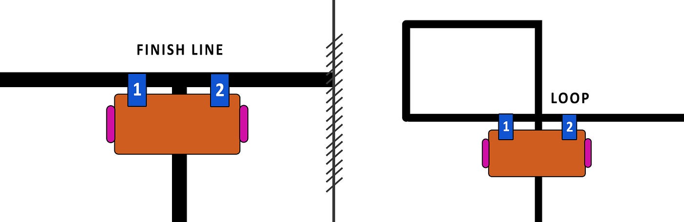 Line Follower Robot Algorithm & Optimizations for Better Line Following |  by Jay Gupta | Medium