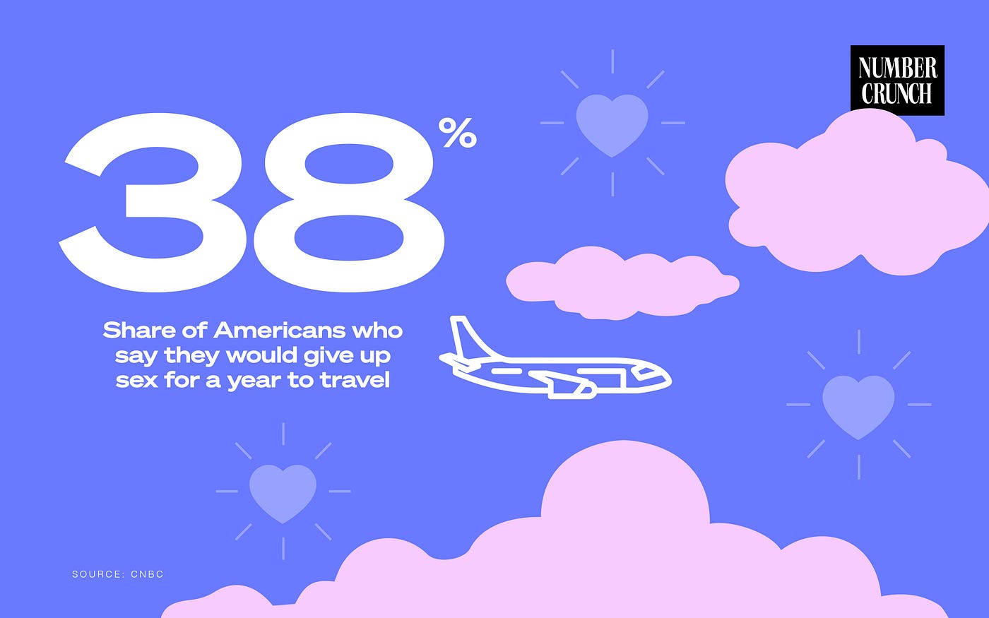 38%: Share of Americans who say they would give up sex for a year to travel Source: CNBC