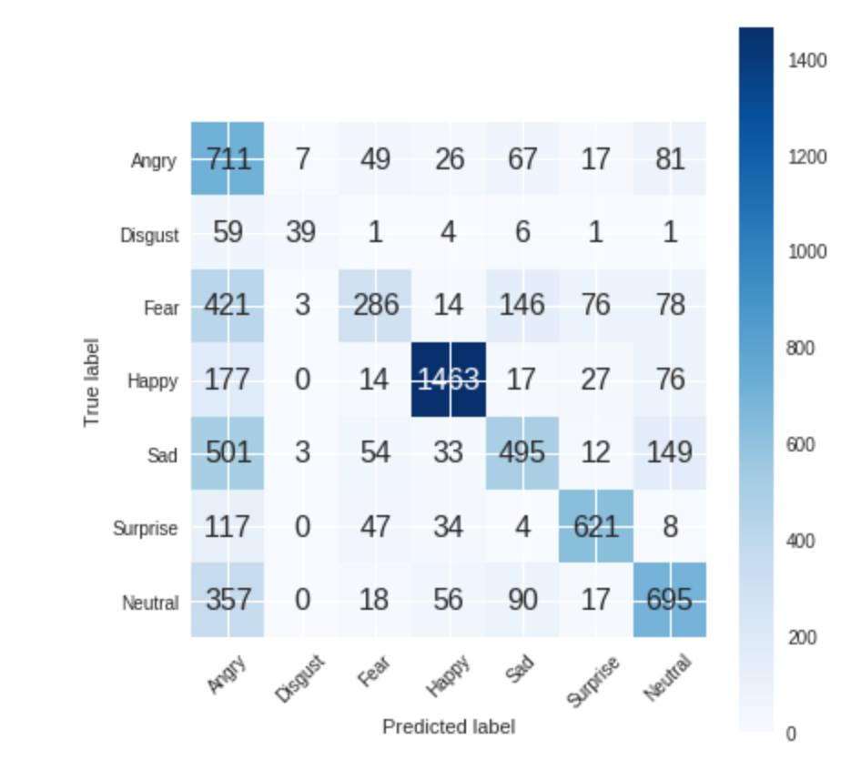 Facial emotion recognition using Deep Learning techniques and Google Colab by Ignacio Ramos