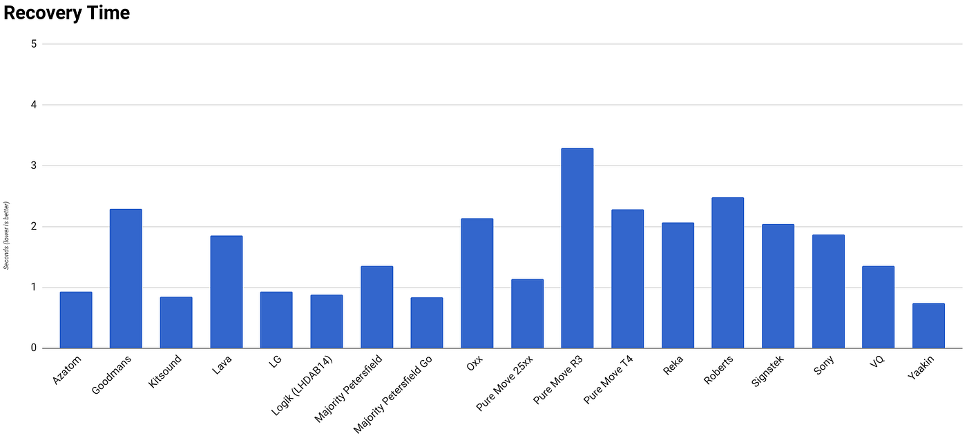 Pocket DAB Radio Sensitivity. TL;DR The Pure Move R3 won by a margin