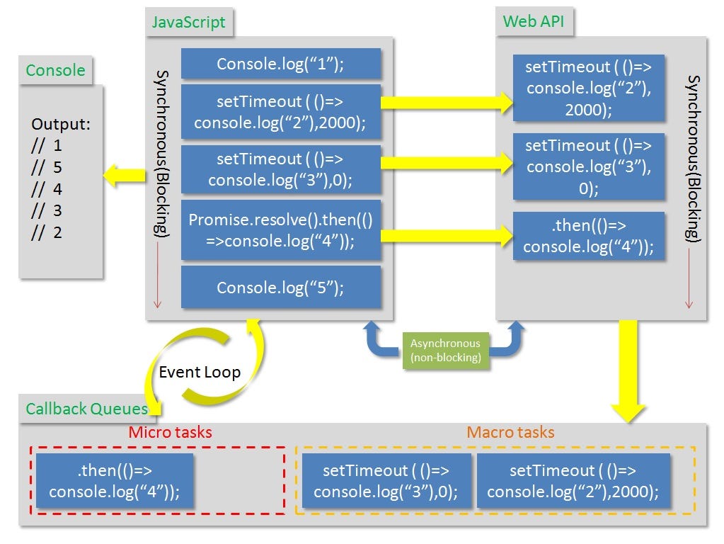 How synchronous JavaScript works asynchronously..? | by Omer Farad | Medium