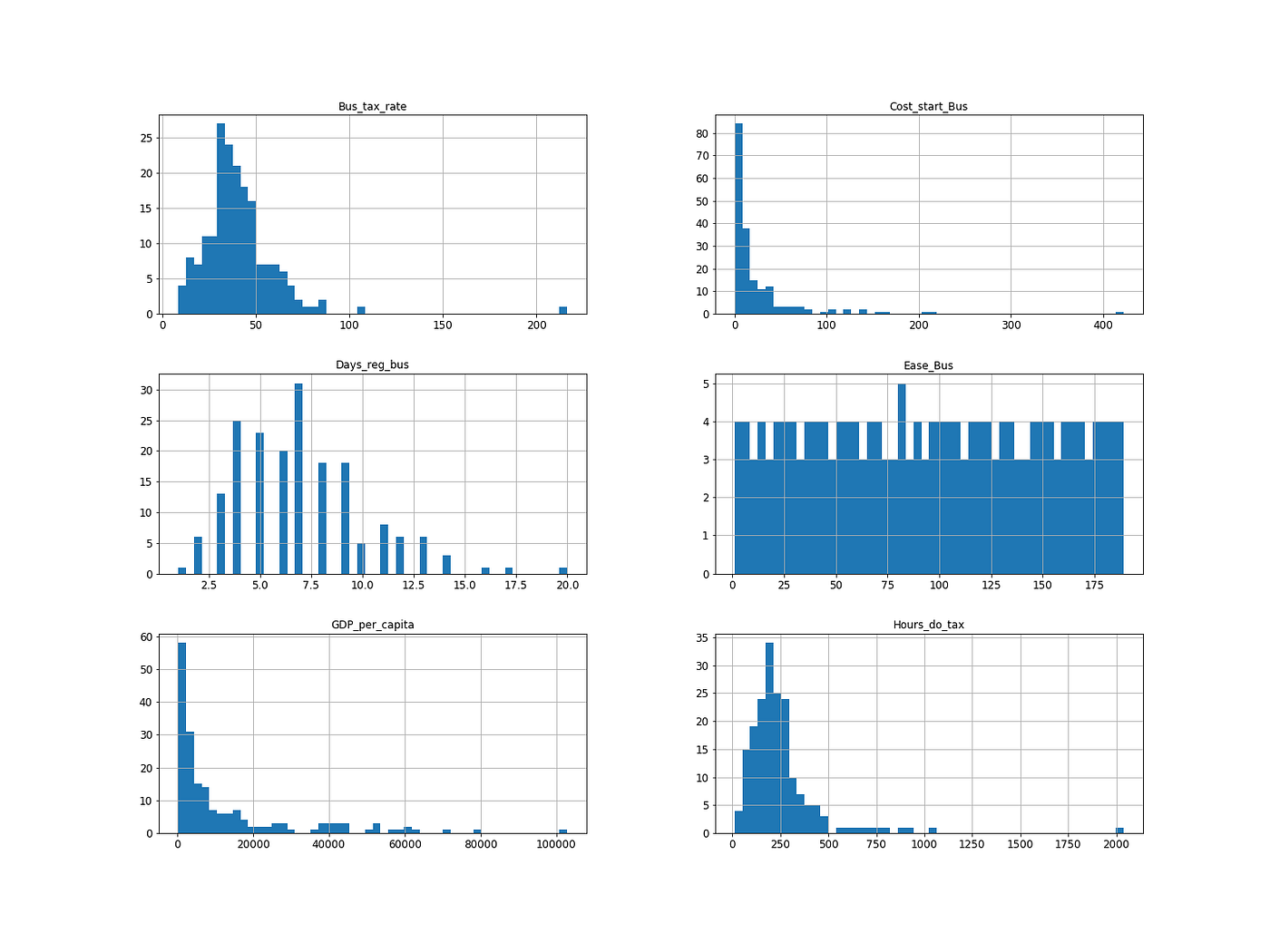 How BusinessFriendly is Your Country? — Linear Regression in Python
