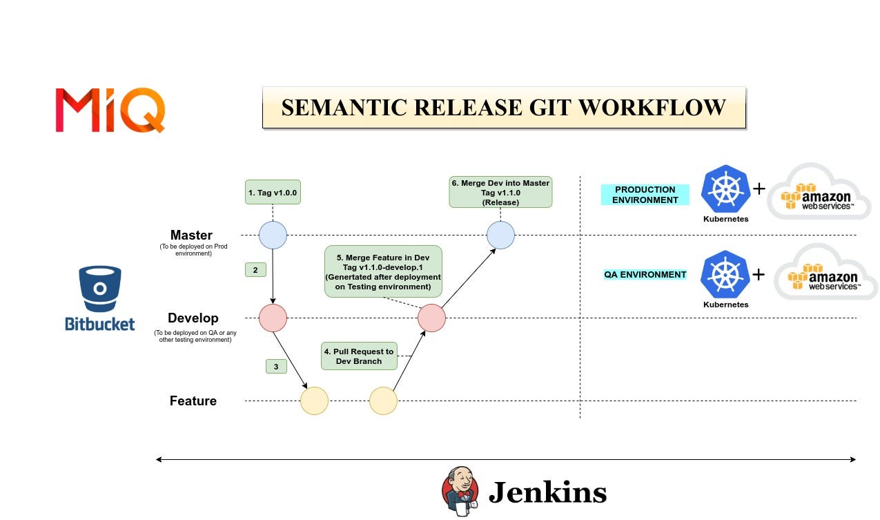 Automating Releases Via Semantic Release By Kopal Gupta Miq Tech And Analytics Medium