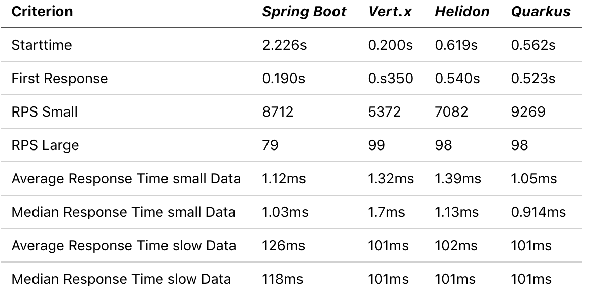 comparison-of-microservice-frameworks-with-a-streaming-example-by