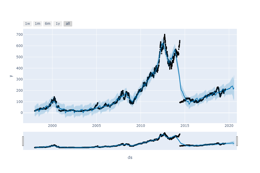 Apple Stock And Bitcoin Price Predictions Using Fb S Prophet Using - 