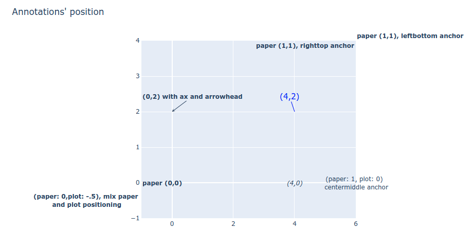 Plotly Express annotations position and other parameters