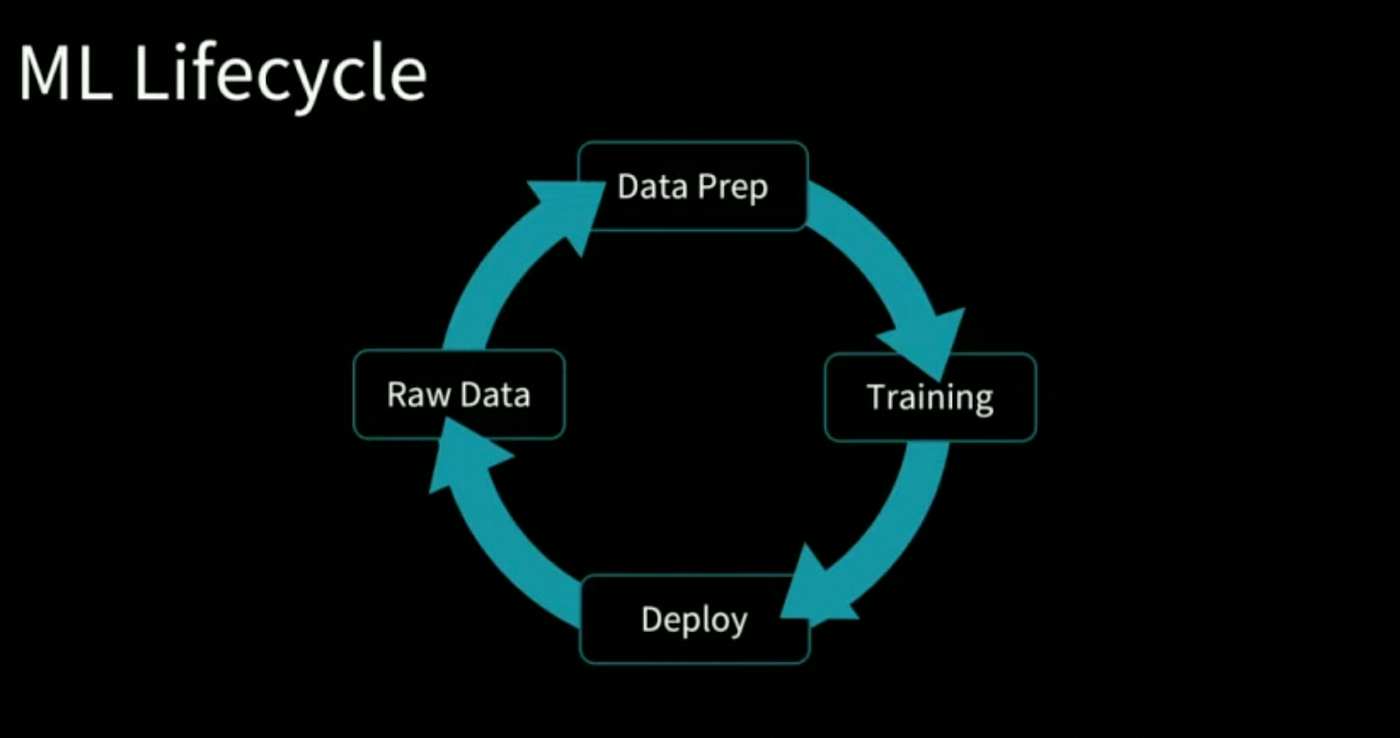 MLflow for managing the end-to-end machine learning lifecycle | by ...