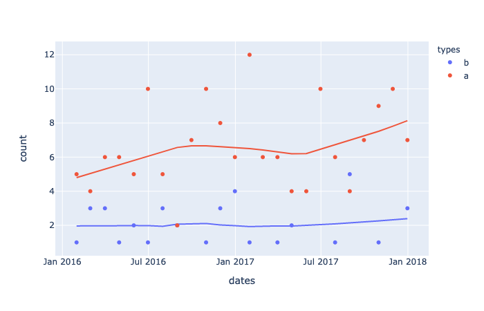 Times Series and Trends with Plotly and Pandas | Towards Data Science