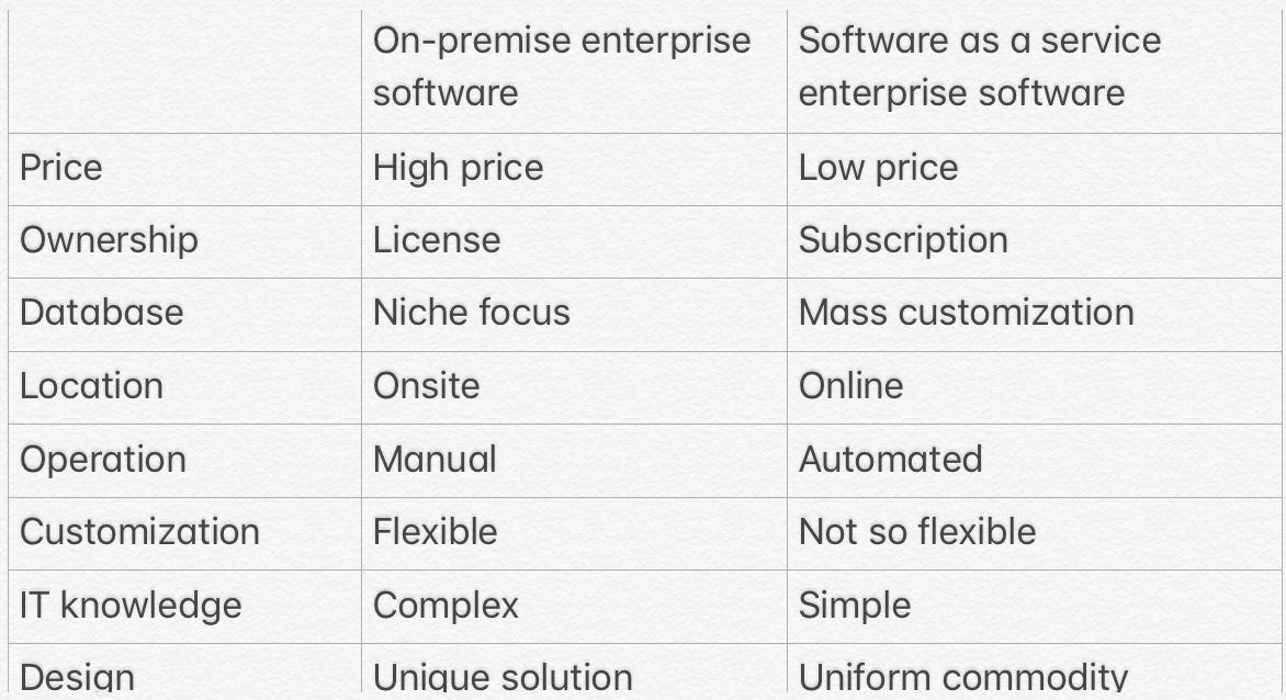 SaaS vs packaged software. You’ve often time heard about SaaS and… by