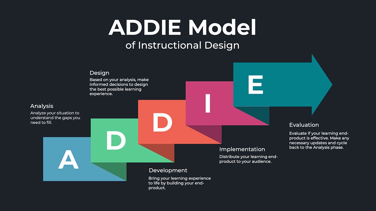 A systematic approach for ultimate success — ADDIE model | by Inside Out |  Medium