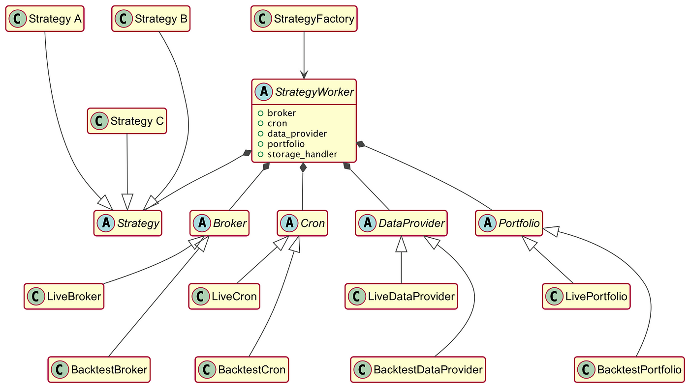 Components in an event-driven backtesting architecture