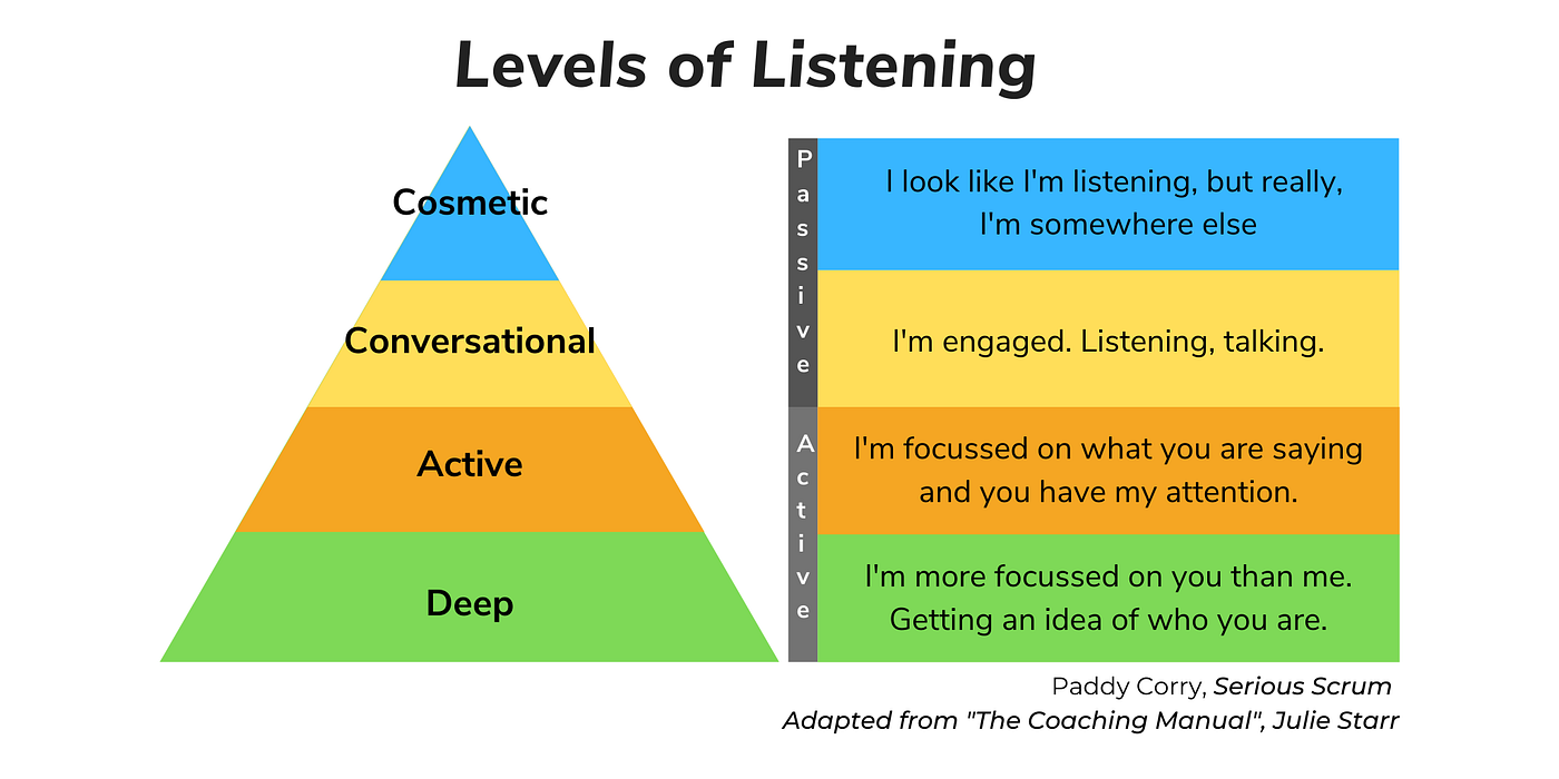 Can you hear me?” How to Improve a Scrum Team's Listening skills on Zoom  calls. | by Paddy Corry | Serious Scrum | Medium