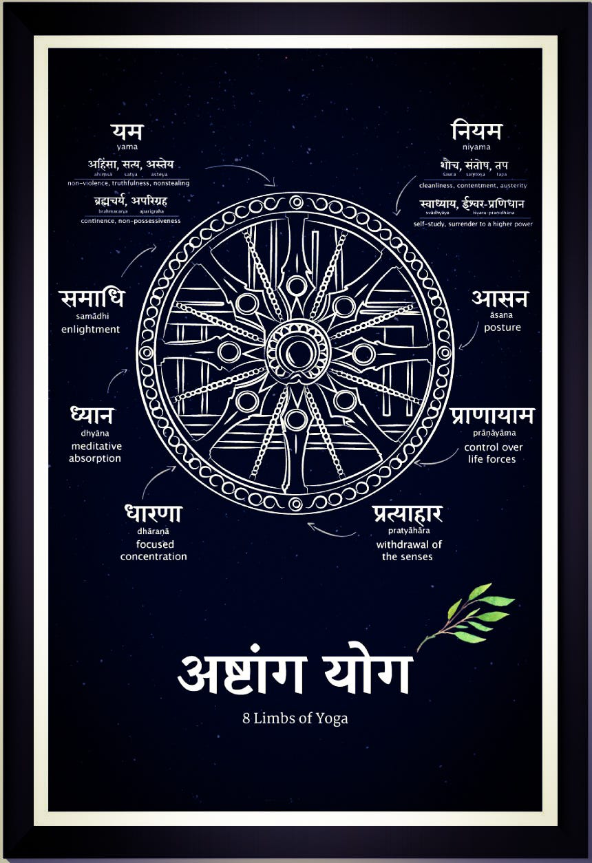 Image of Eight limbs of Yoga