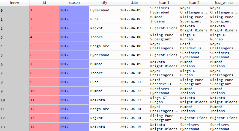 NLP Course Review (2) : Numpy and Pandas | by Courtney Kim | Medium