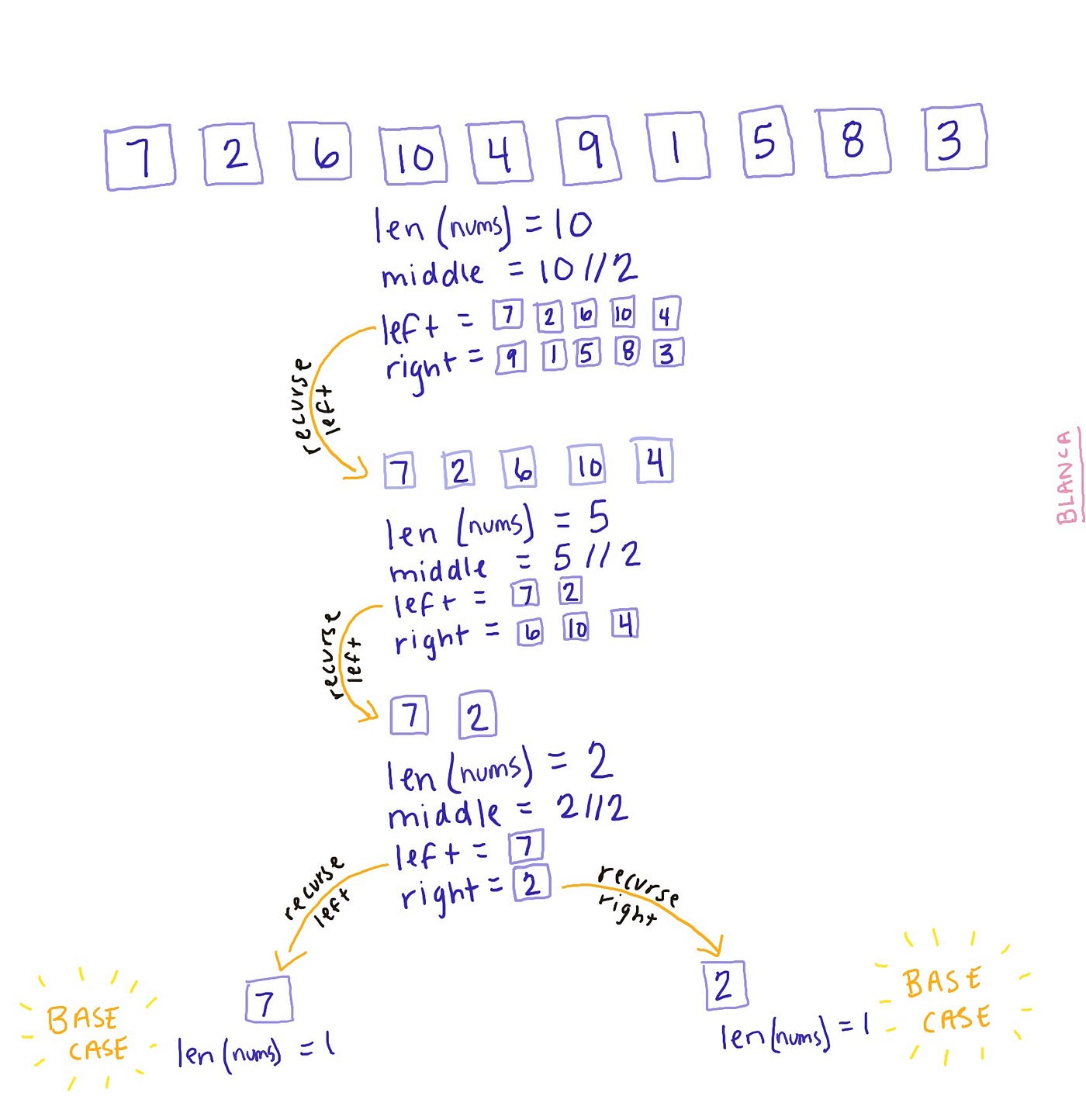 Visualizing Merge Sort. I’m more of a visual learner and… | by Blanca ...