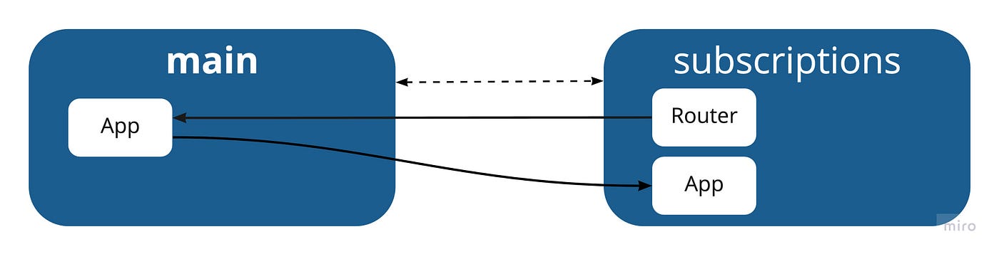 Micro Frontends With Module Federation By Helene Grini Bredvid