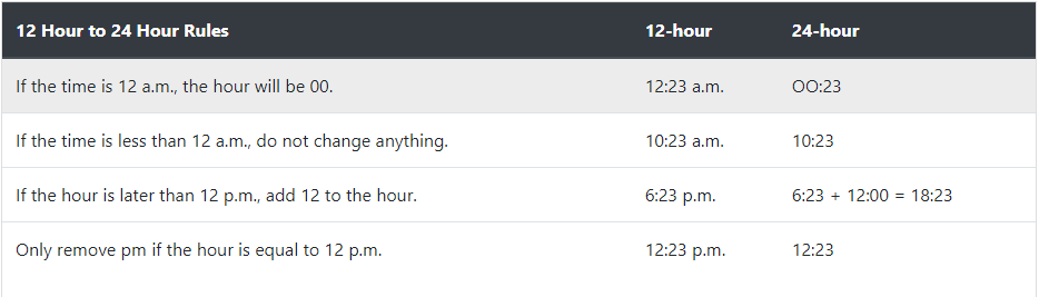 Convert from 24-hour to 12-hour time format and vice versa. | by Wahid  Hasan | Medium