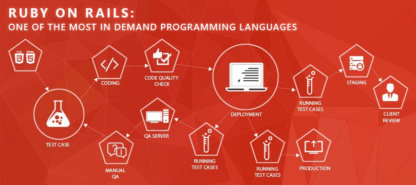 Ruby on Rails: One of the Most in Demand Programming Languages | by ...