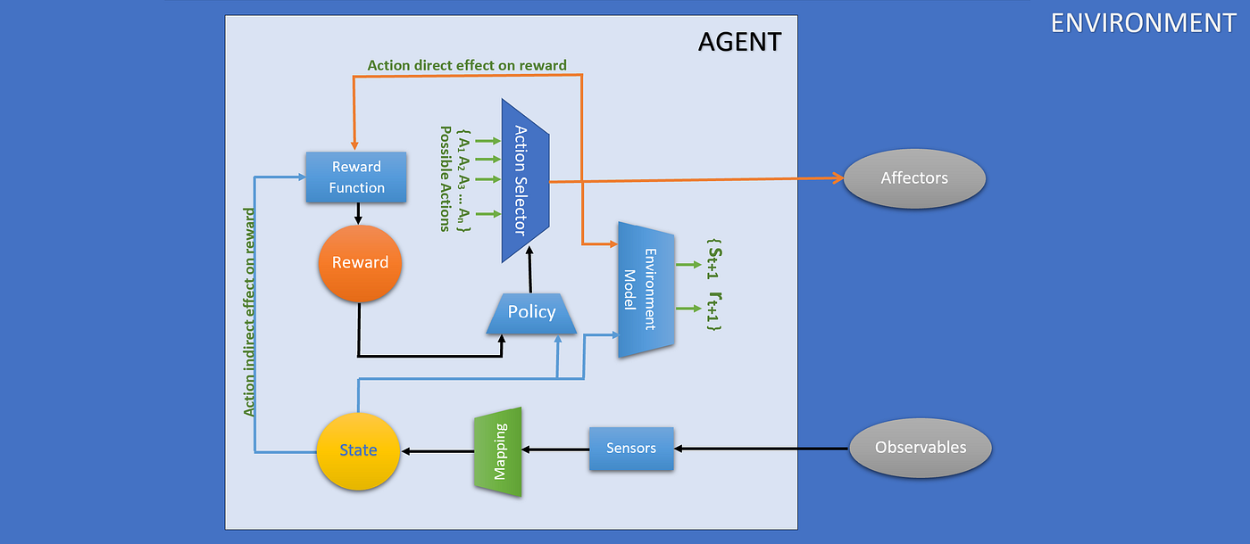 Reinforcement Learning — Part 01. Wild adventure into RL following ...