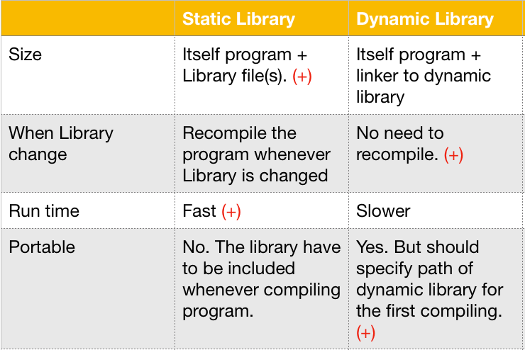 DYNAMIC LIBRARY VS STATIC LIBRARY | by Cuong Tran | Medium