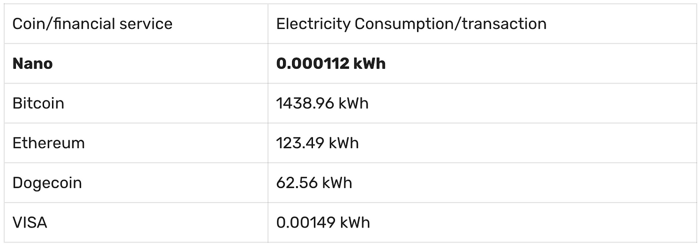 Comparaisons de la consommation d'énergie entre les nano et les autres devises